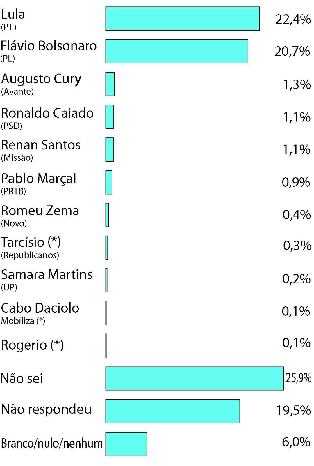 SE A ELEIÇÃO PARA PRESIDENTE DA REPÚBLICA FOSSE HOJE, EM QUEM O(A) SR.(A.) VOTARIA? (ESPONTÂNEA) (Reprodução)