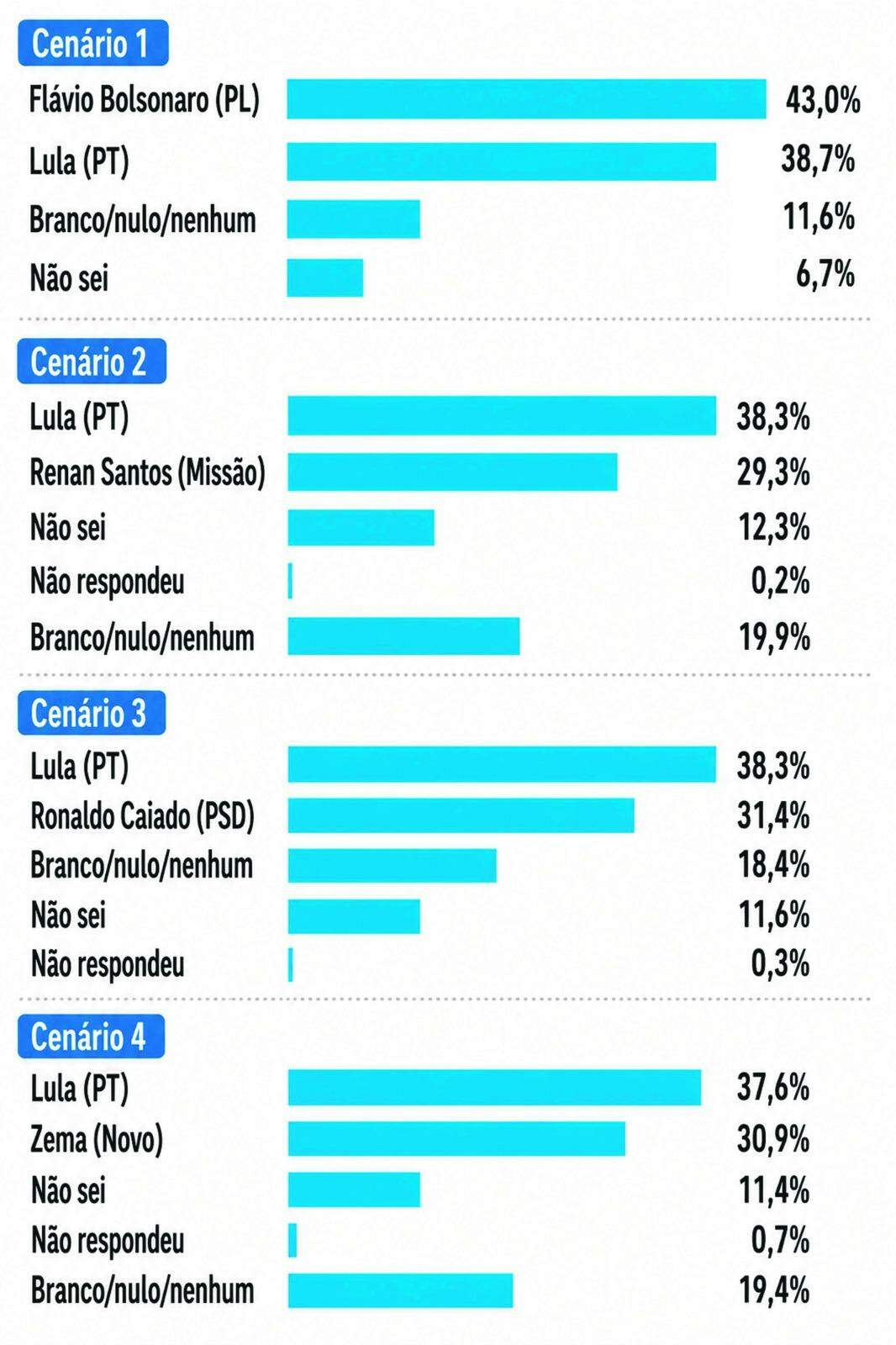 NUM EVENTUAL SEGUNDO TURNO HOJE PARA PRESIDENTE, EM QUEM O(A) SR.(A.) VOTARIA? (Reprodução)