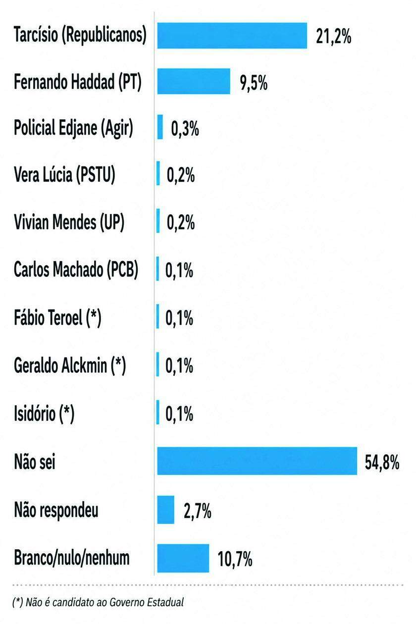 PARA GOVERNADOR DE SÃO PAULO, EM QUEM O(A) SR.(A.) VOTARIA SE AS ELEIÇÕES FOSSEM HOJE? (ESPONTÂNEA) (Reprodução)
