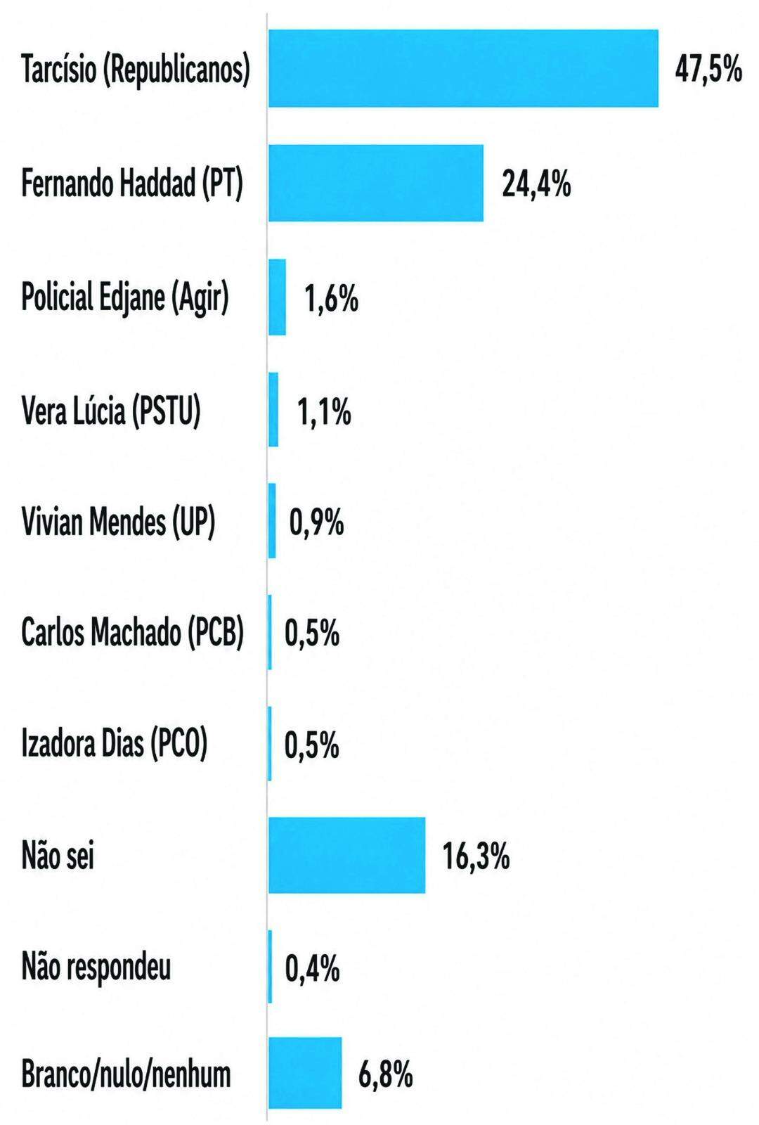 SE OS CANDIDATOS FOSSEM ESSES DO CÍRCULO, EM QUEM O(A) SR.(A.) VOTARIA PARA GOVERNADOR? (Reprodução)