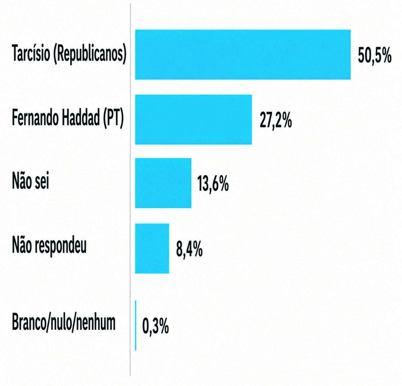 NUM EVENTUAL SEGUNDO TURNO HOJE PARA GOVERNADOR DE SÃO PAULO, EM QUEM O(A) SR.(A.) VOTARIA? (Reprodução)