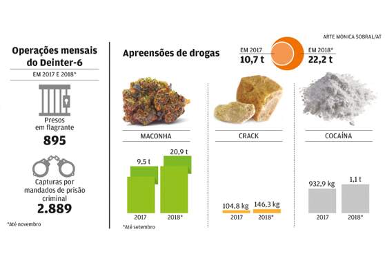 De 2017 até agora, foram apreendidas 32,9 toneladas de droga pela Polícia Civil