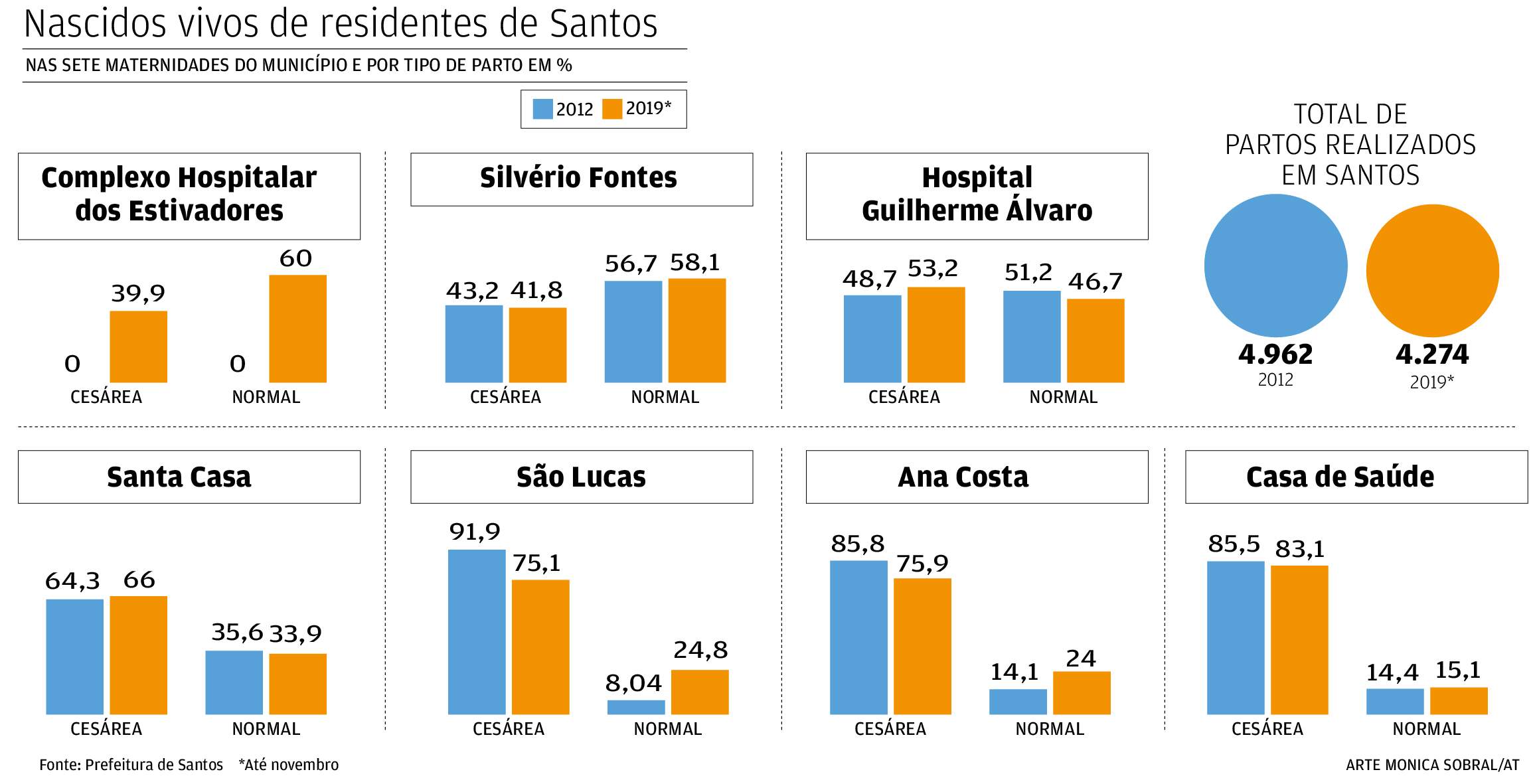 Comparação do número de cesáreas em Santos em 2012 e 2019