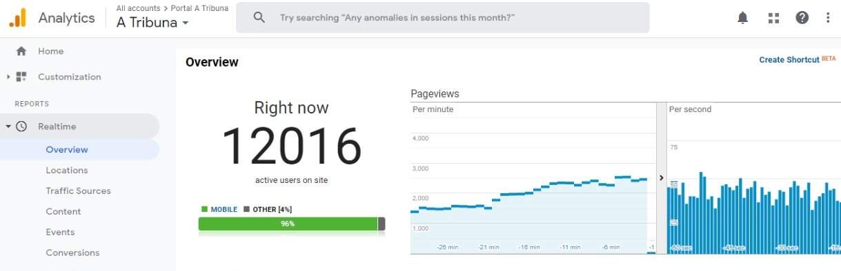 Segundo informações do Google Analytics, mais de 3,8 milhões de usuários únicos navegaram por ATribuna.com.br durante o mês 