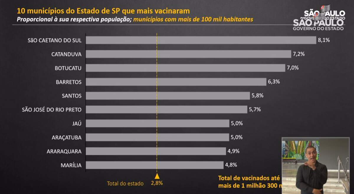Cidades de São José do Rio Preto, Jaú, Araçatuba, Araraquara e Marília também aparecem no ranking 